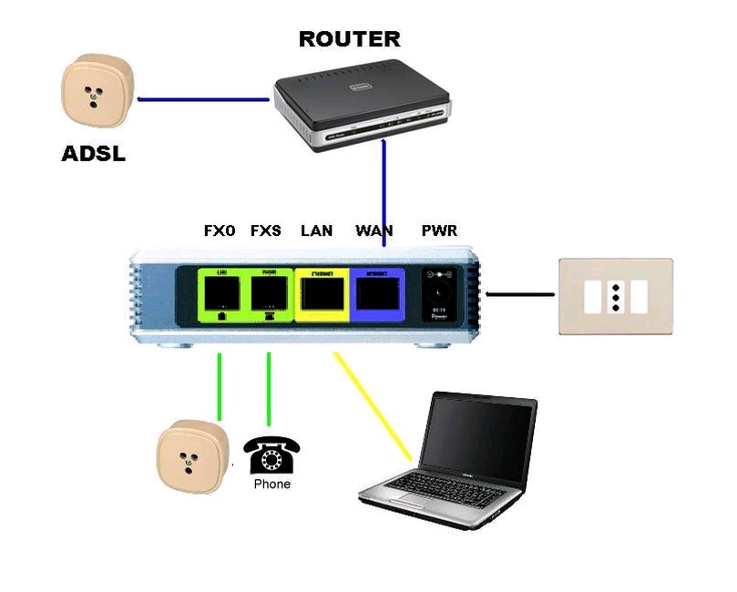 Порты телефонии. Cisco spa3102. VOIP шлюз 1 порт FXS. FXS FXO Порты. FXS/FXO Интерфейс.